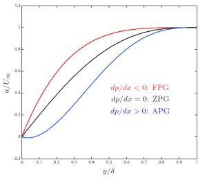 Near-wall velocity profiles