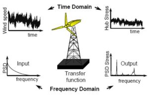 Frequency Domain