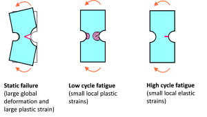 failure modes for a structure