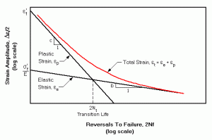 E-N Curve