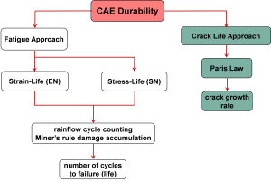 CAE Durability Analysis