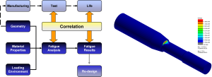 CAE Fatigue Process