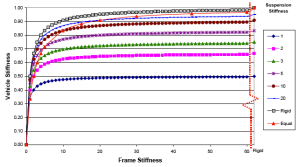 Normalised chassis stiffness for frame and suspension stiffness