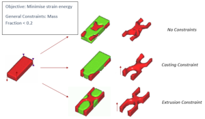 Various constraints used for topology optimisation