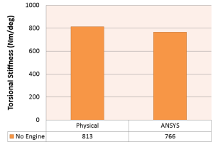 Comparison of ANSYS Simulation to physical testing