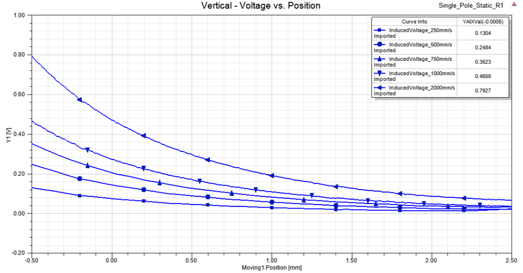 Plot of output signal for the position sweep along the vertical axis.