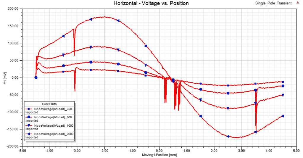 Plot of output signal for the position sweep along the horizontal axis