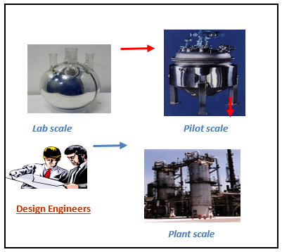 pharmaceutical testing scale-up process with CFD