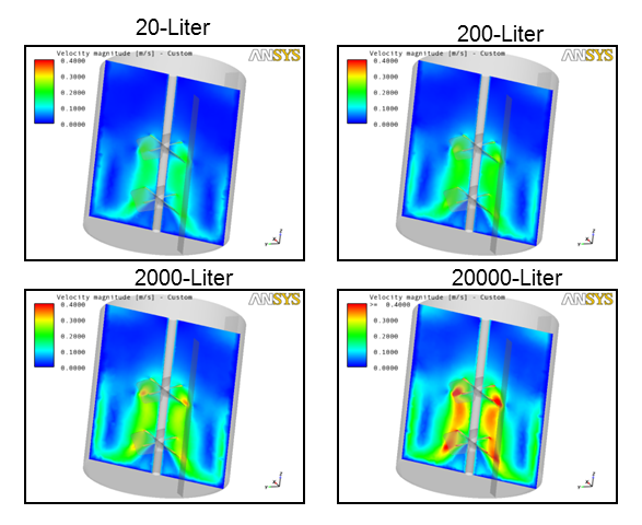 Scale-up Simulations Used to Investigate the Impact of Scale-up on the Flow Field