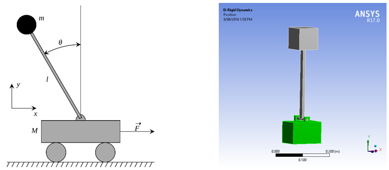 Diagram of an Inverted Pendulum on a cart and its equivalent in ANSYS Mechanical