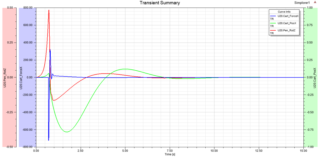 Performance Summary of Pendulum State-Space Control System