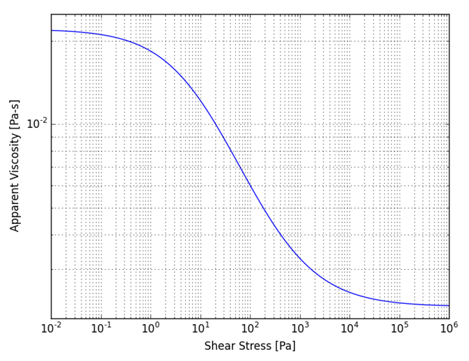 blood-viscosity-graph