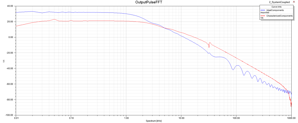 FFT of the output pulse into a 500Ω load. Comparison between original ideal component simulation (blue) and characterised components (red)