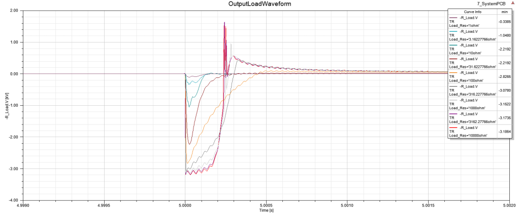 Energizer output waveform for a range of output loads from 1Ω to 10000Ω including nonlinear components and the PCB