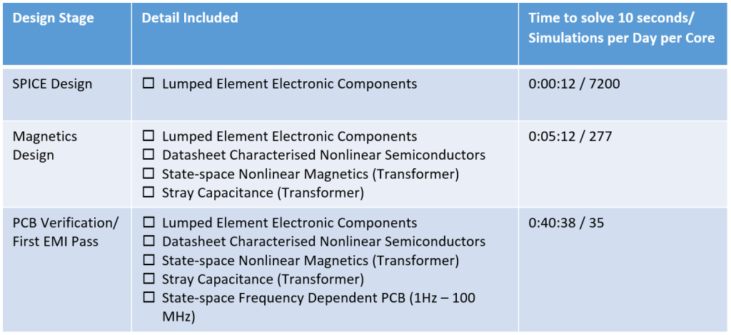 Comparison to complete 10 seconds of simulation time on a single core compared to the level of detail included