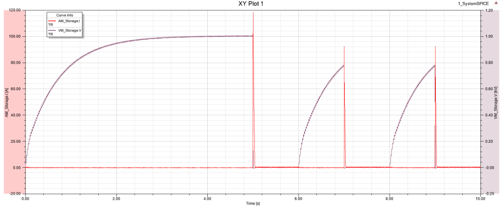 Charge/Discharge cycle of the storage capacitor bank