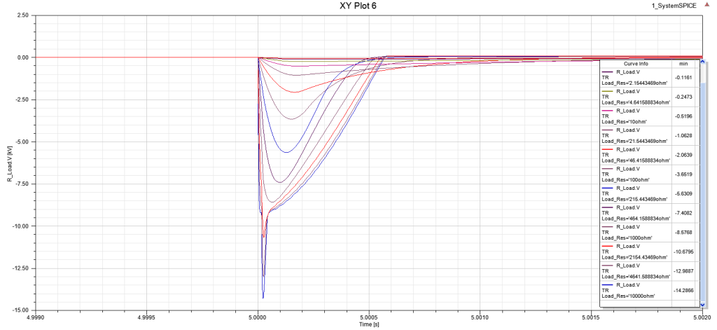 Energizer output waveform for a range of output loads from 1Ω to 10000Ω