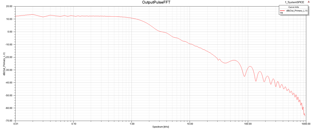 FFT of the output pulse into a 500Ω load