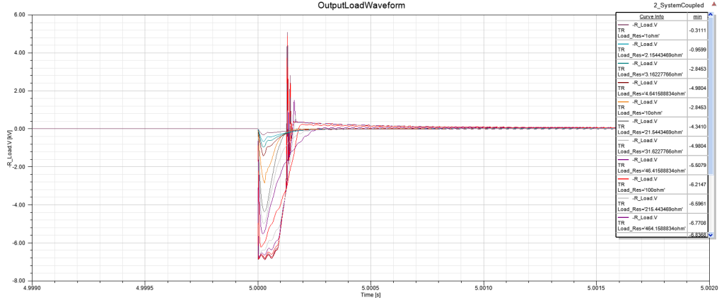 Energizer output waveform for a range of output loads from 1Ω to 10000Ω including nonlinear components