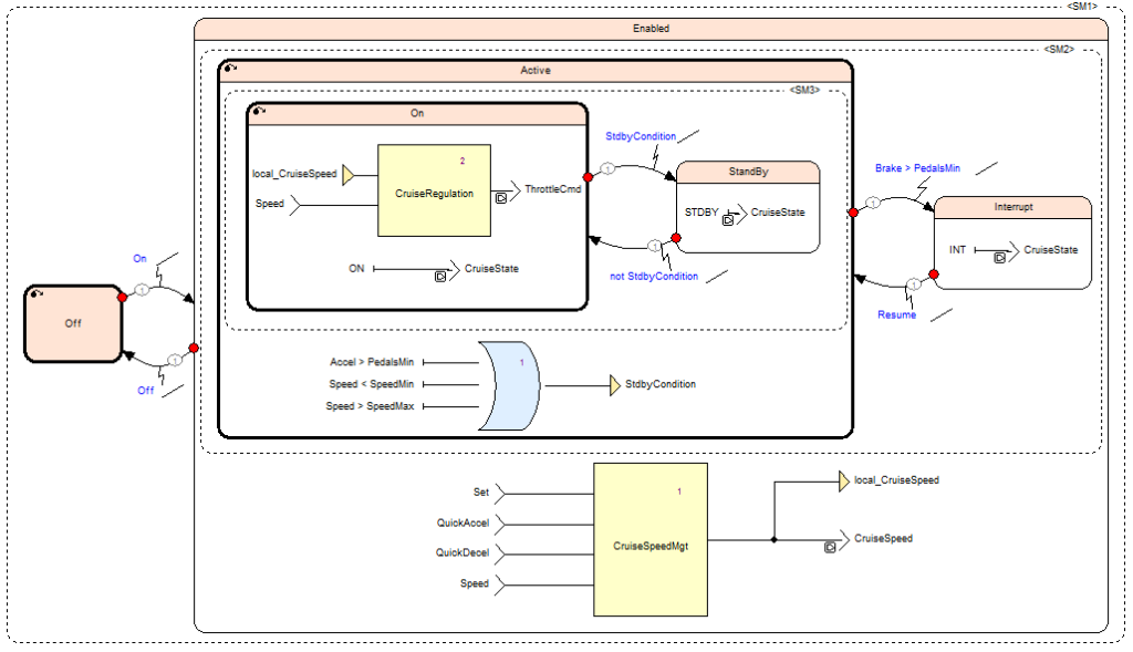 ANSYS SCADE -Embedded software design for implementing Cruise Control into a vehicle