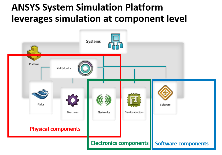 ANSYS System Simulation Platform leverages simulation at component level