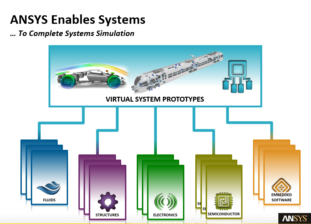 ANSYS enables complete virtual system prototypes