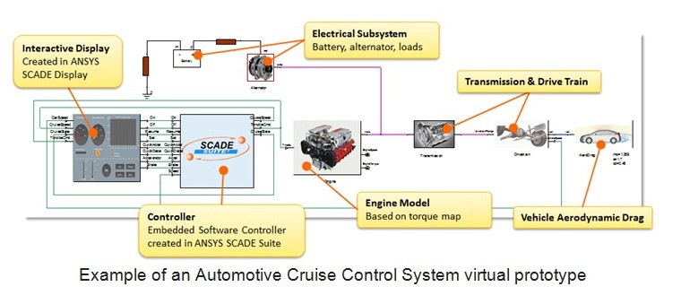 Example of an Automotive Cruise Control System virtual prototype