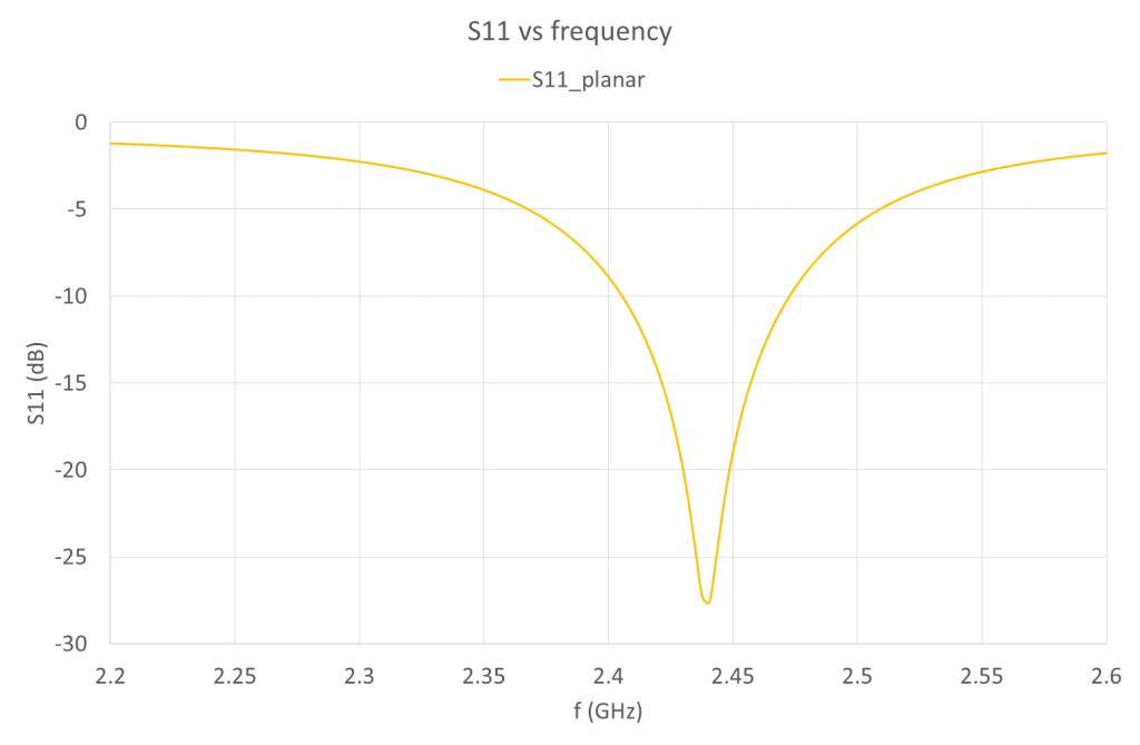 Figure 3 – Planar Inset Fed Microstrip Patch Antenna Return Loss