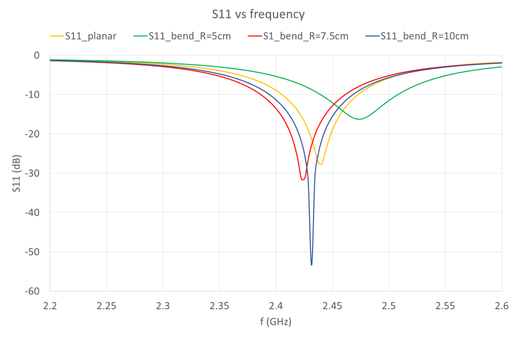 Figure 5 – Return Loss of Cylindrically Curved Structures of radii 5cm, 7.5cm and 10cm