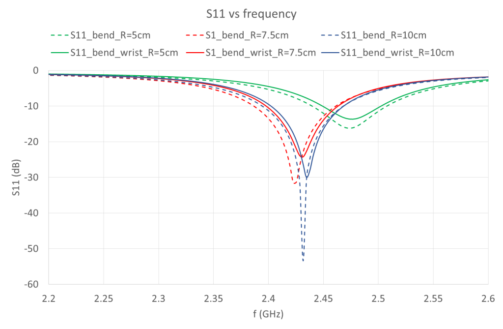 Figure 7 – Return Loss of Cylindrically Curved Structures of radii 5cm, 7.5cm and 10cm before and after being placed on wrist