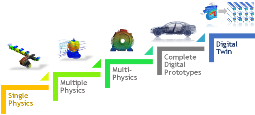 ANSYS physics progression to digital twin