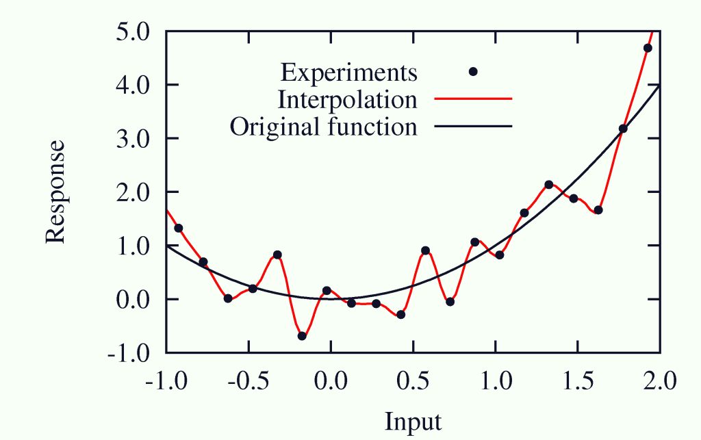 Example of overfitting due to experimental noise.