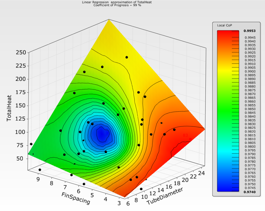 ANSYS optiSLang response surface tool