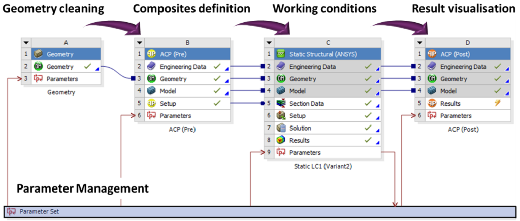 Workflow for multiple iterations of composite layup generation, analysis and post processing