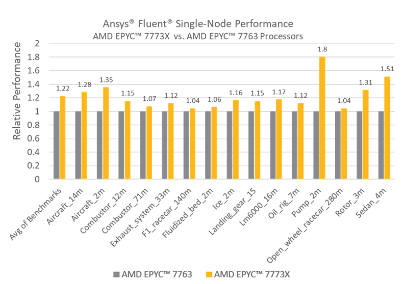 Ansys Fluent Single-Node Performance