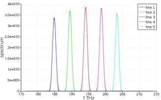 Lumerical Waveguide spectrum generated from scripting