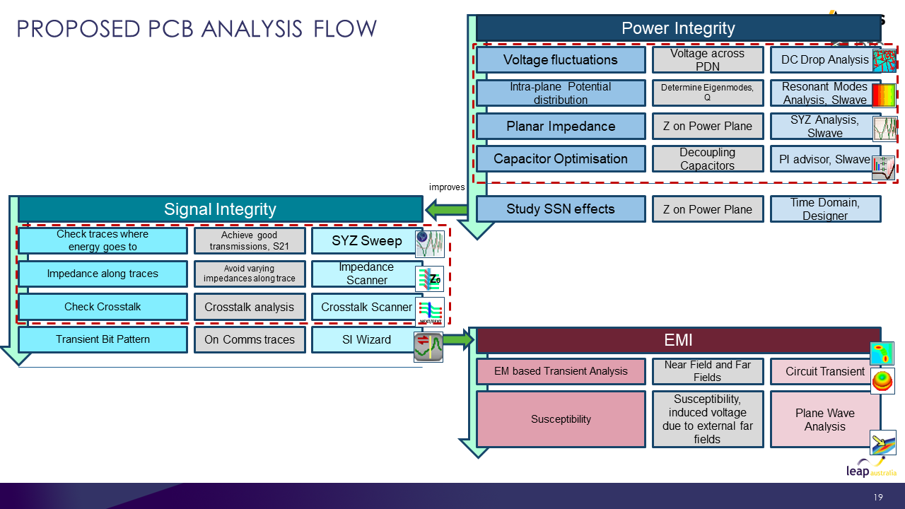 Proposed PCB Analysis Flow - Altium to Ansys