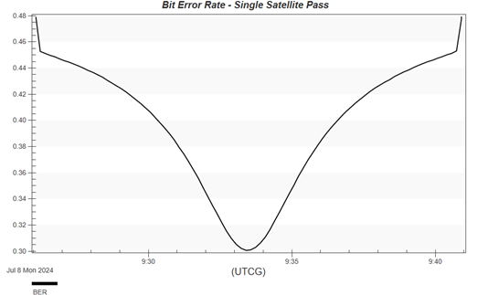 Graph of Bit Error Rate for a single LEO Satellite Pass