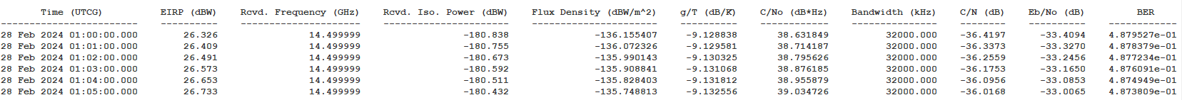 Snapshot of one of the Link Budget Reports available within Ansys STK