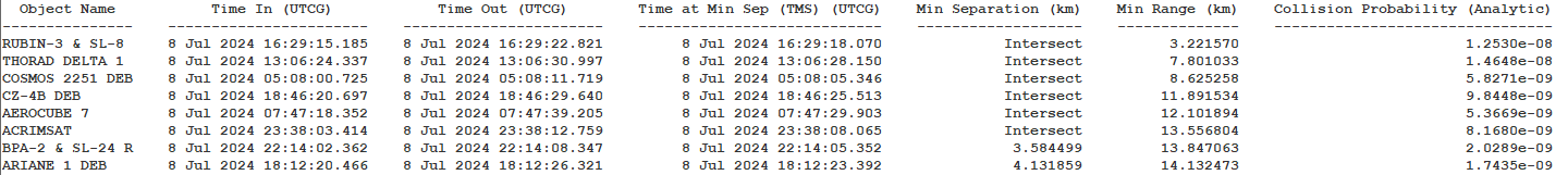 Snapshot of a Close Approach by Minimum Range report, showing the objects that come closest to one of the proposed LEO satellites along with information for each conjunction event.